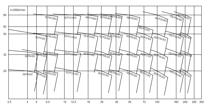 循環(huán)水泵性能曲線(xiàn)圖