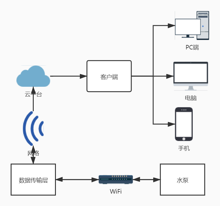 物聯(lián)網節(jié)能水泵系統(tǒng)