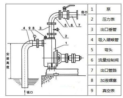 水泵抽不上水是什么問題？