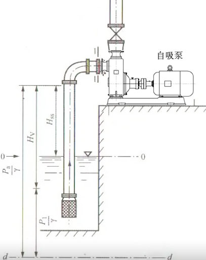 自吸泵實(shí)際能吸多高？